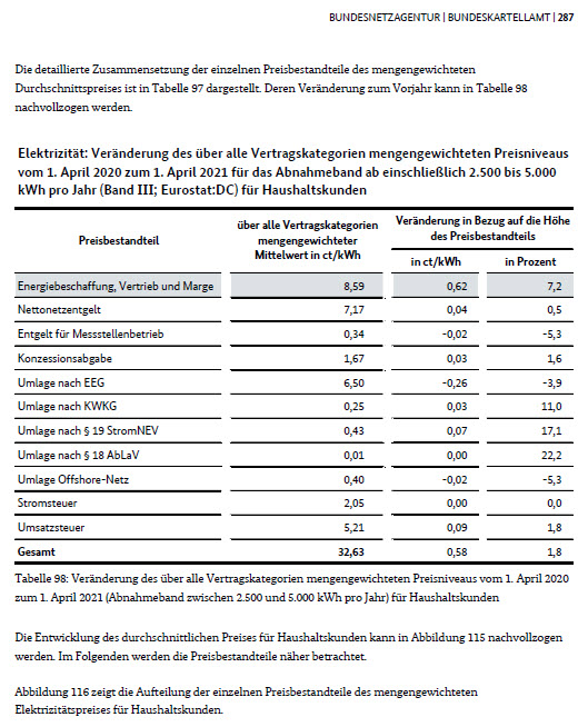 Blog01 Monitoringbericht Bundesnetzagentur 2021 Strompreis Preisbestandteile Veraenderung Seite 287 Stand am 18-02-2022.jpg